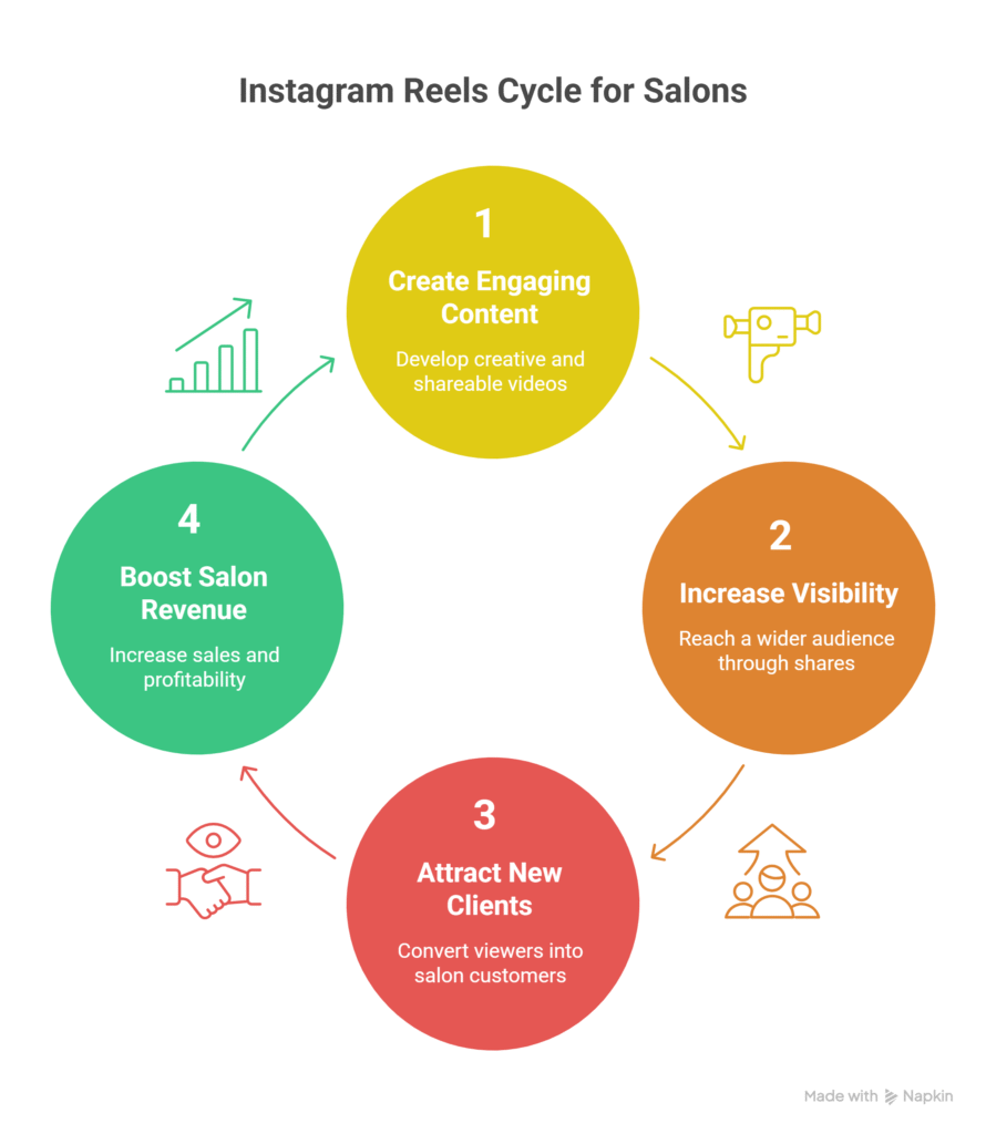 인스타그램 릴스 마케팅 전략