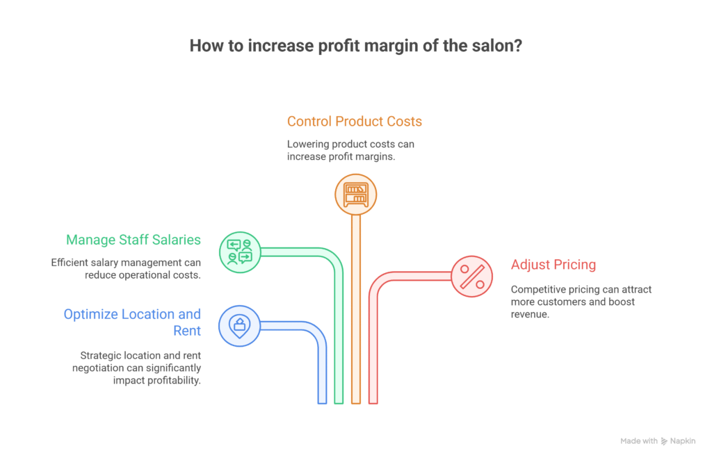미용실 수익률 분석 도표